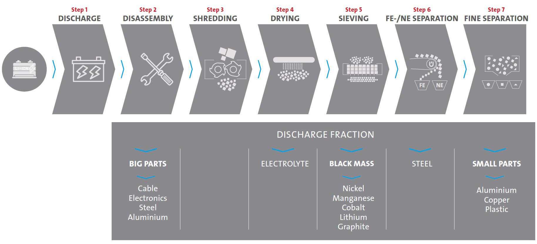 Process diagram li-ion-battery recycling